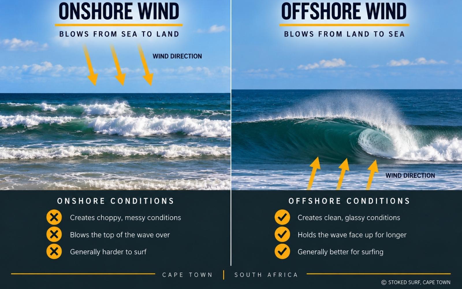 Onshore vs offshore wind conditions for surfing in Cape Town, showing how wind direction affects wave quality.
